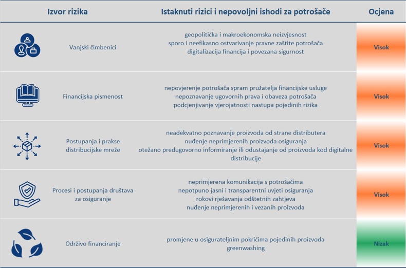 Matrica Riyika HANFA - Matrica rizika za potrošače – Glavni rizici za korisnike usluga ...